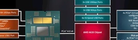 AMD Zen4装机价格下降：新主板有功 但有缺憾